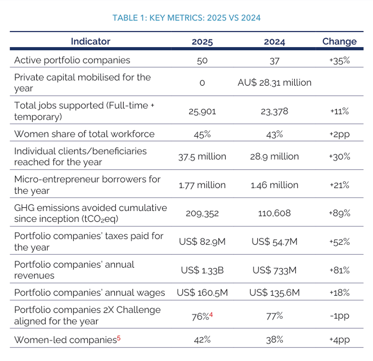 Performance Report 2025 table 1 2025